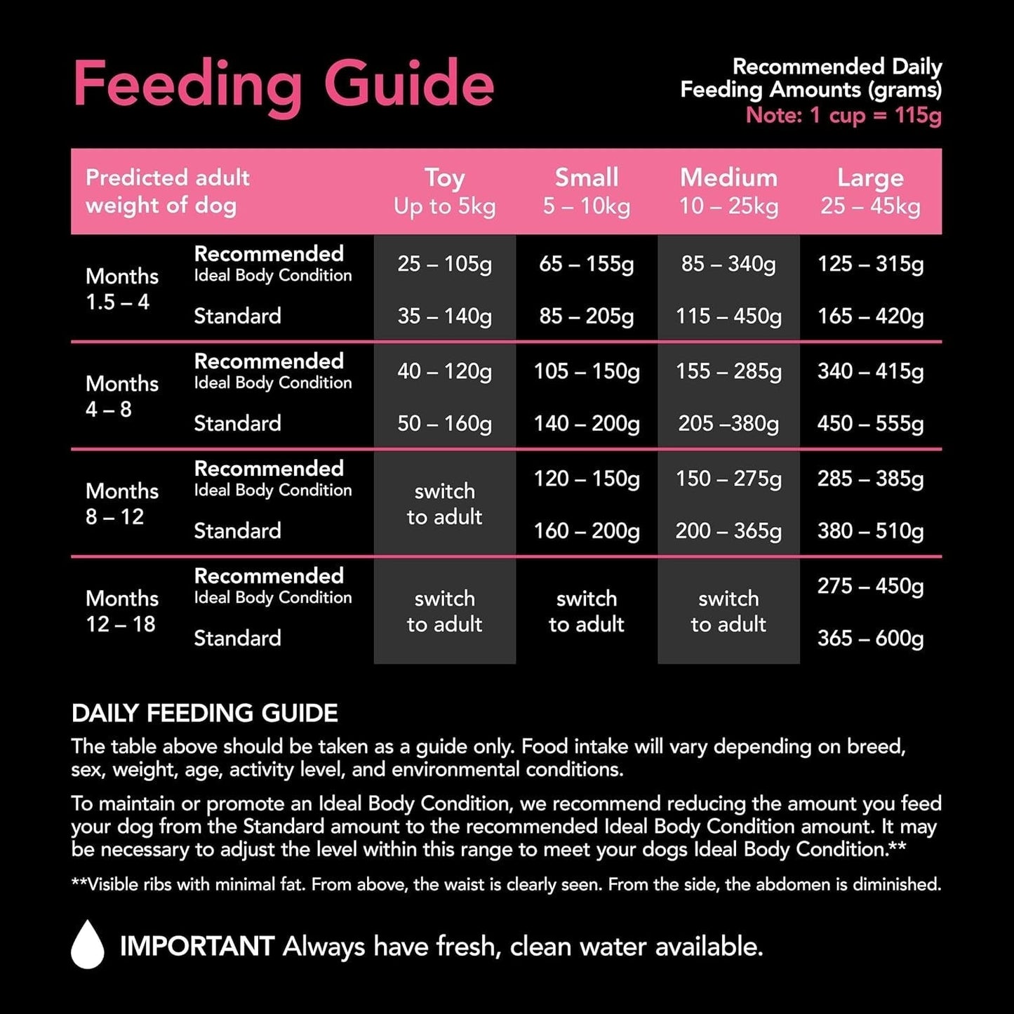 SUPERCOAT SMARTBLEND Puppy Dry Dog Food Chicken 18Kg